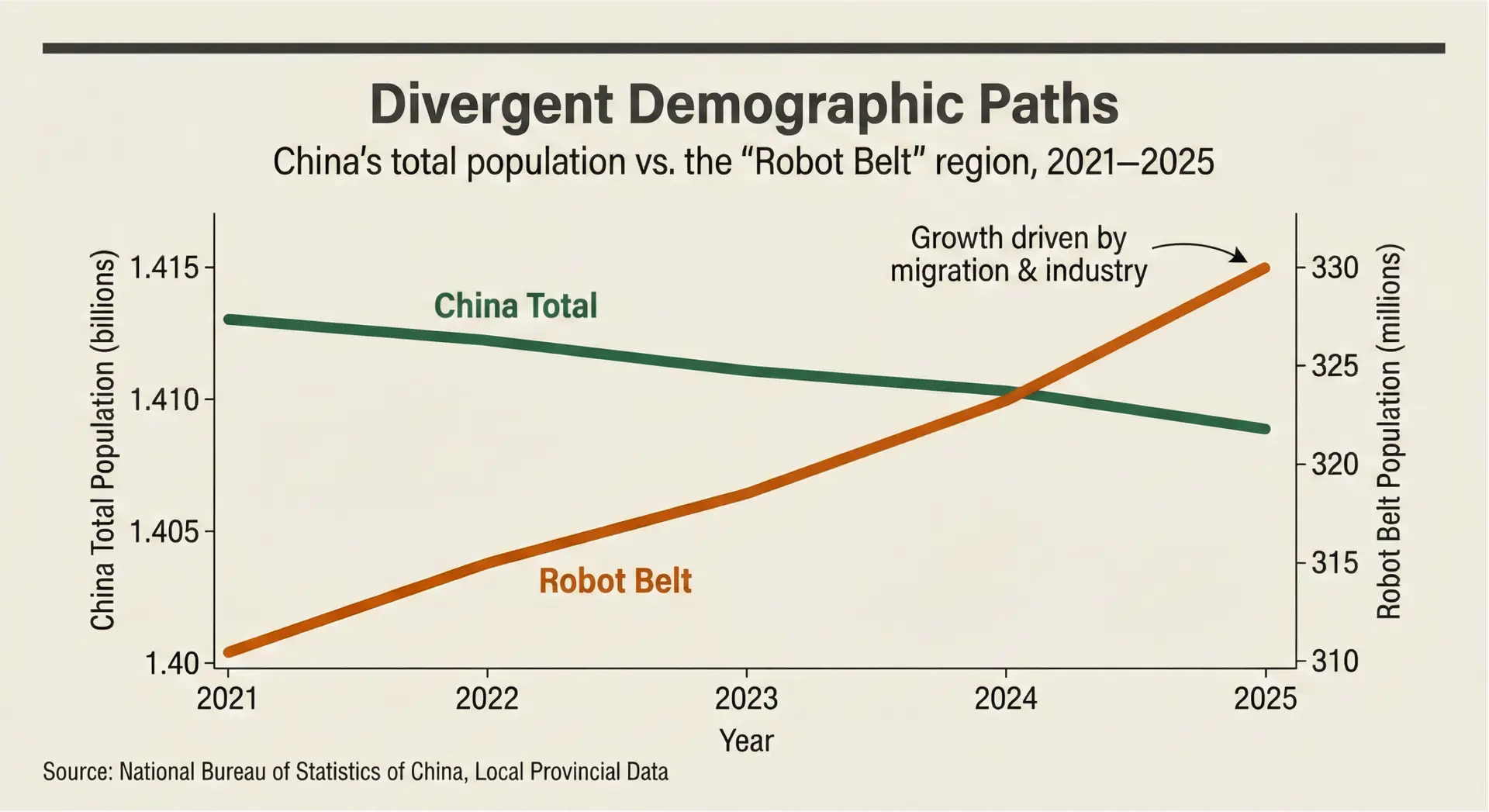 Chart: Divergent Demographic Paths