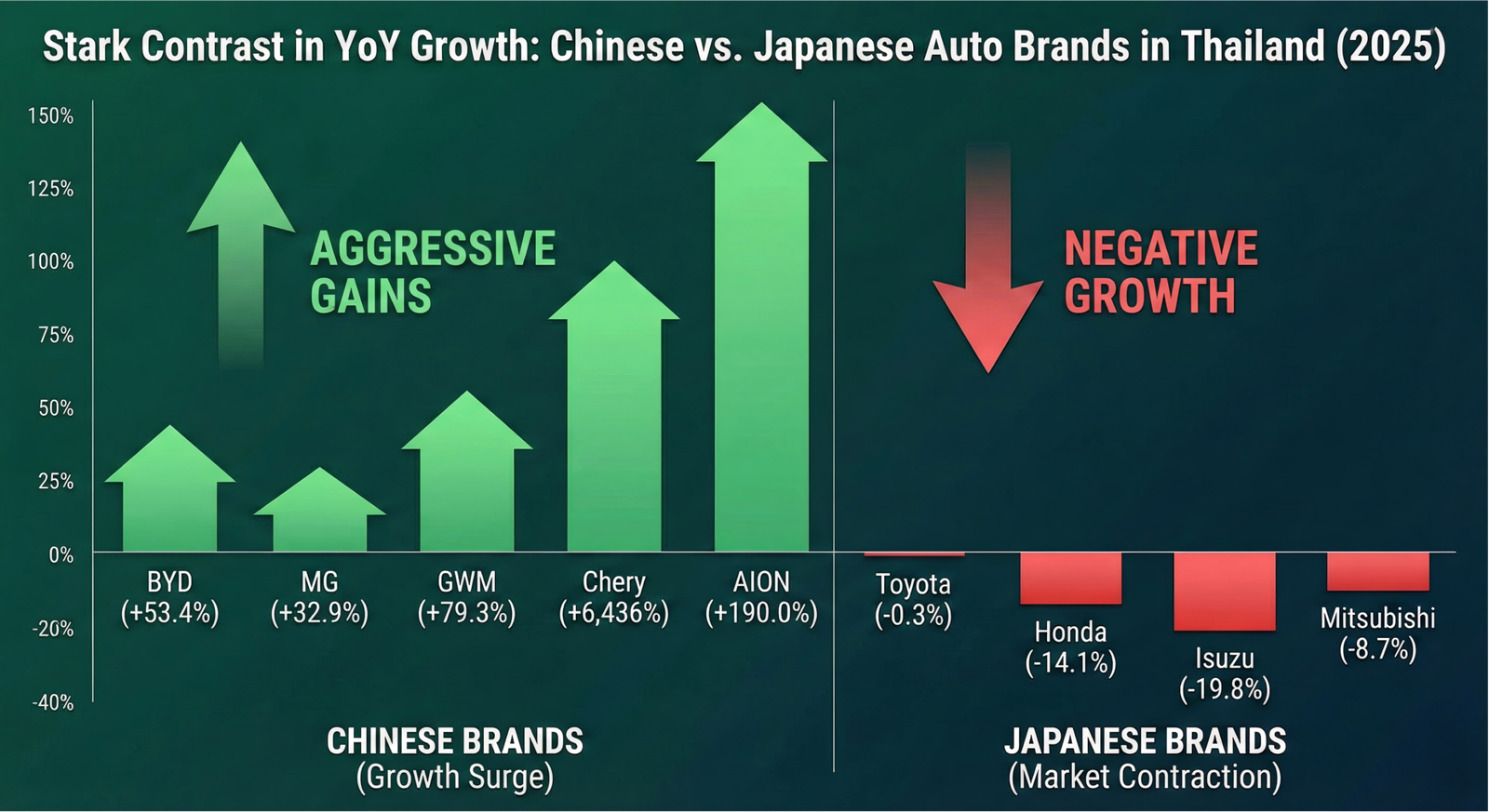 Bar chart visualizing the stark contrast in year-over-year growth between Chinese and Japanese auto brands in Thailand for 2025.
