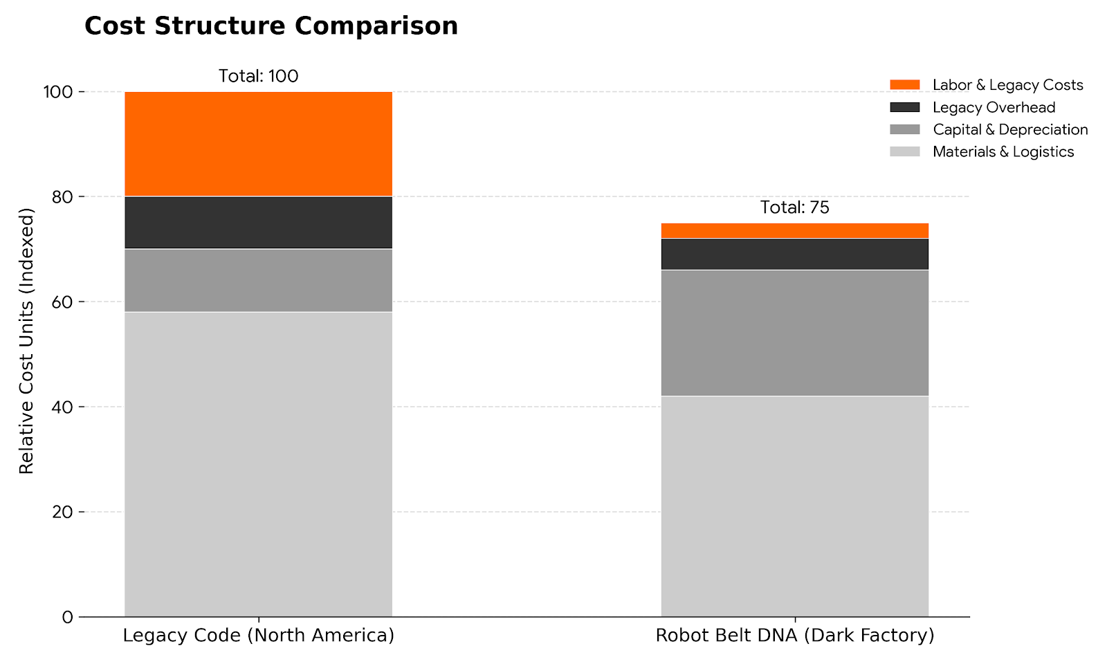 Cost Structure Comparison