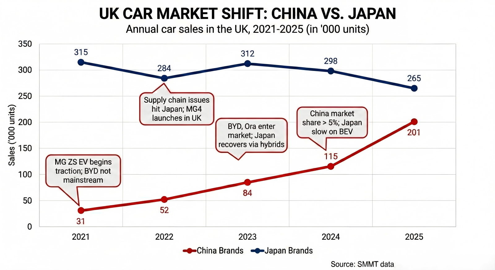 Chart showing Chinese EV sales overtaking Japanese brands in UK by 2027