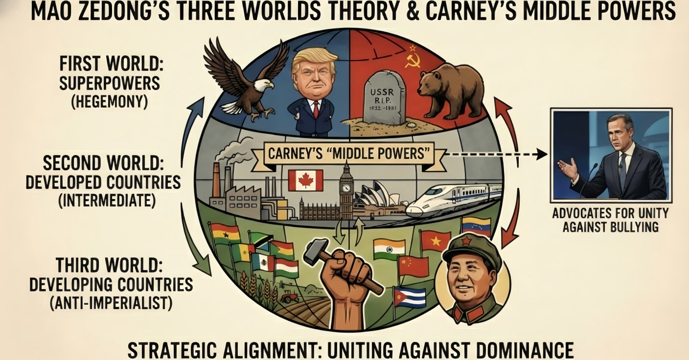 Infographic comparing Mao Zedong's Three Worlds Theory with Mark Carney's Middle Powers doctrine