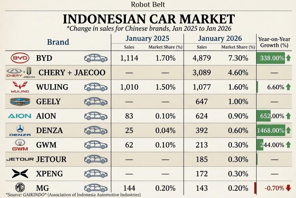 Data chart showing the sales volume changes of Chinese brands in the Indonesian car market