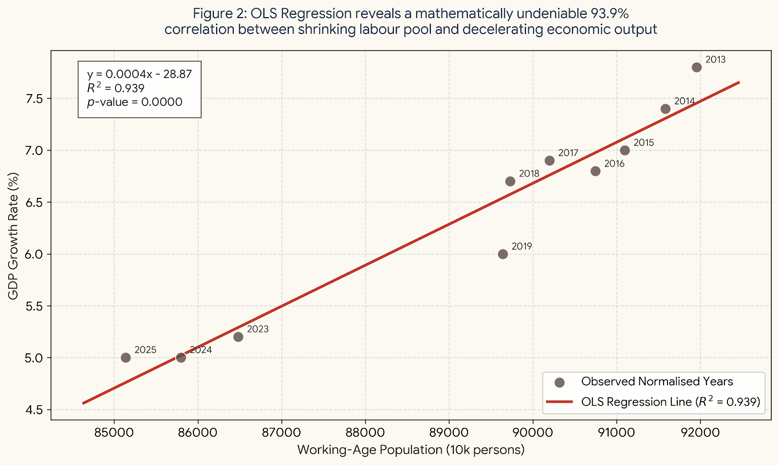 Scatter plot and regression line showing a 93.9 percent correlation between China's working-age population decline and GDP growth rate deceleration across the 10 normalised years from 2013 to 2025
