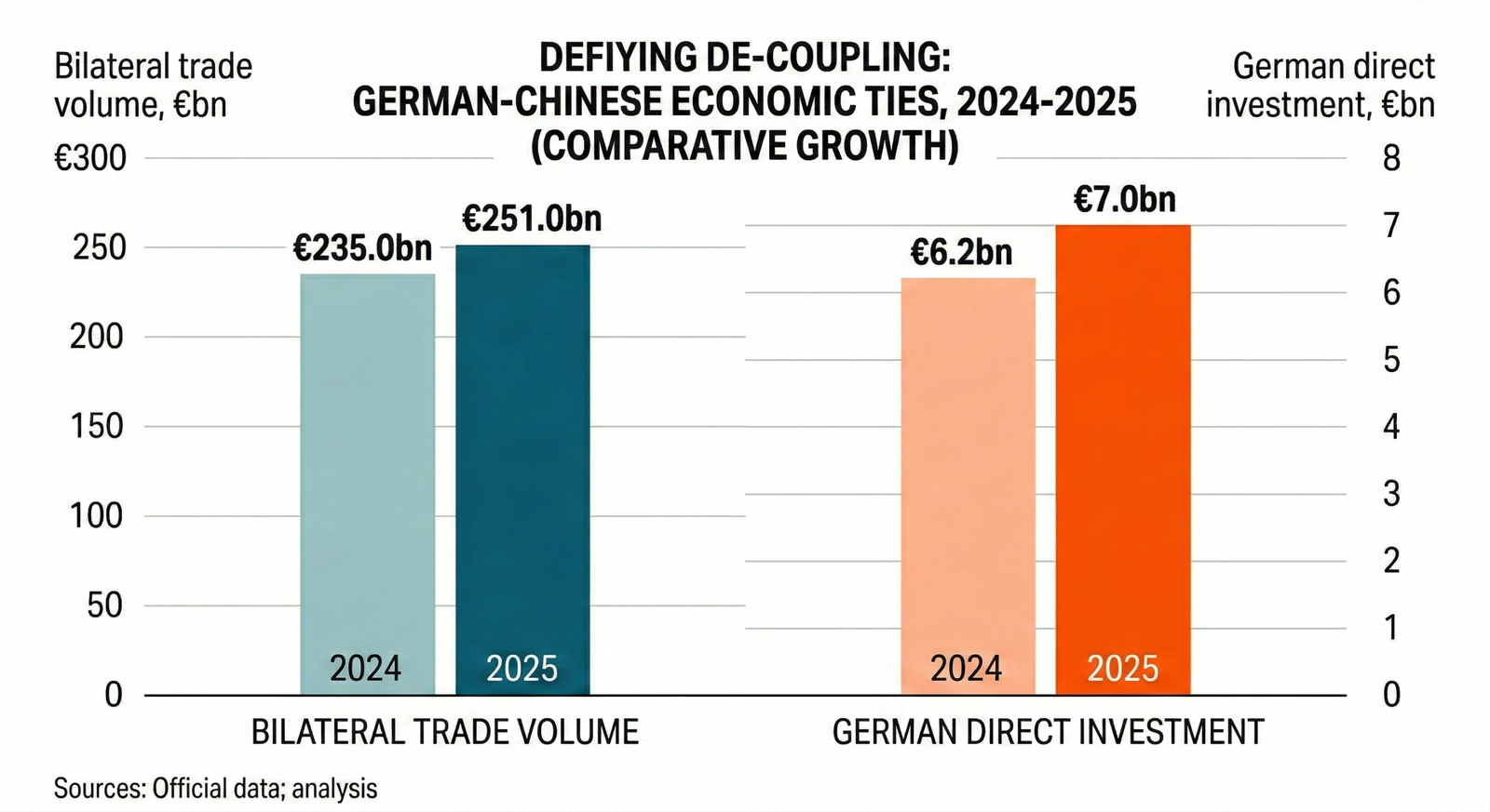 Bar chart showing Germany and China bilateral trade volume and investment in 2025