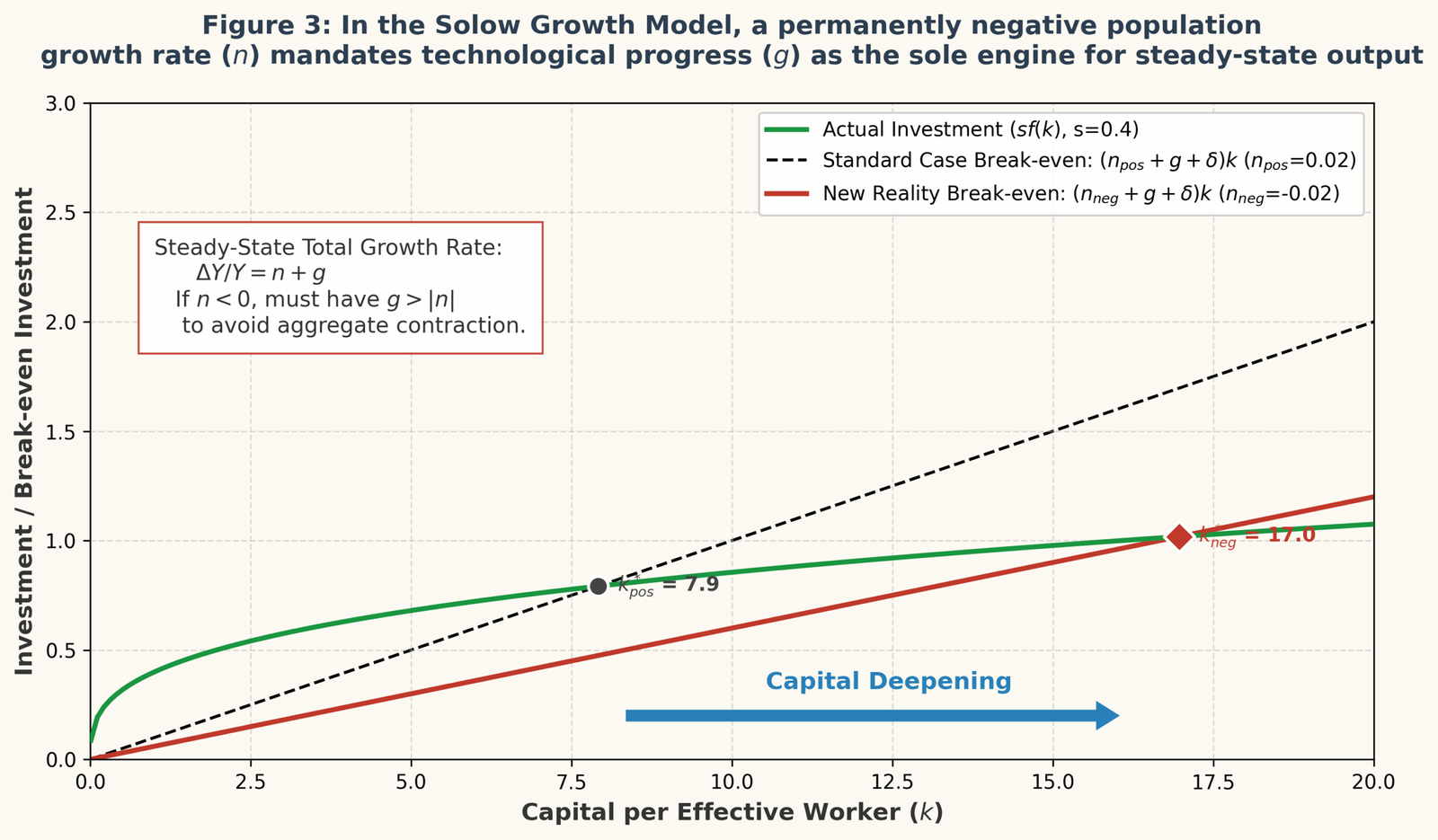 Solow Growth Model steady state diagram illustrating the impact of a negative population growth rate