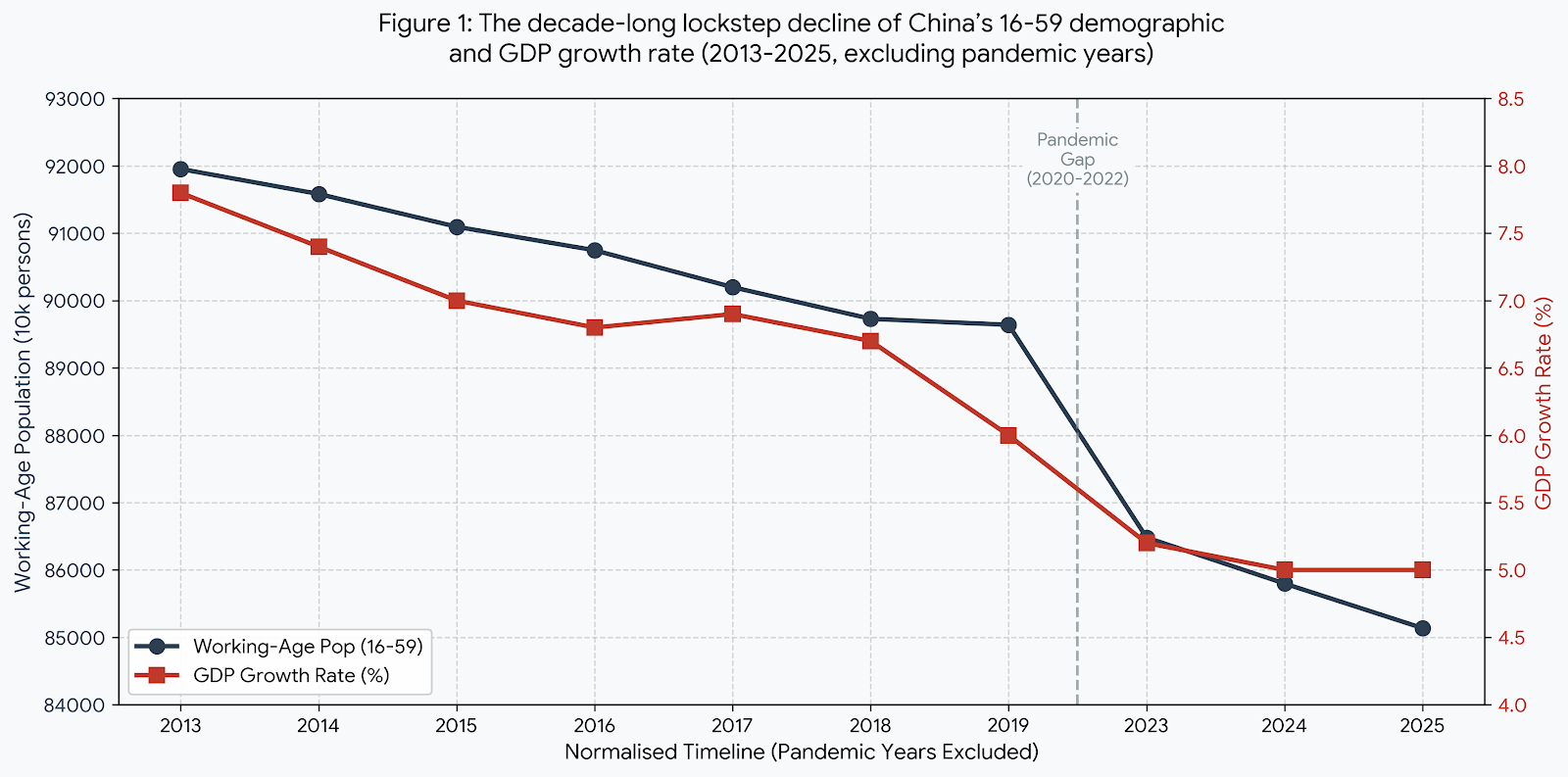 Dual-axis trend line graph tracking the continuous decline of China's working-age population alongside the smoothed GDP growth rate from 2013 to 2025