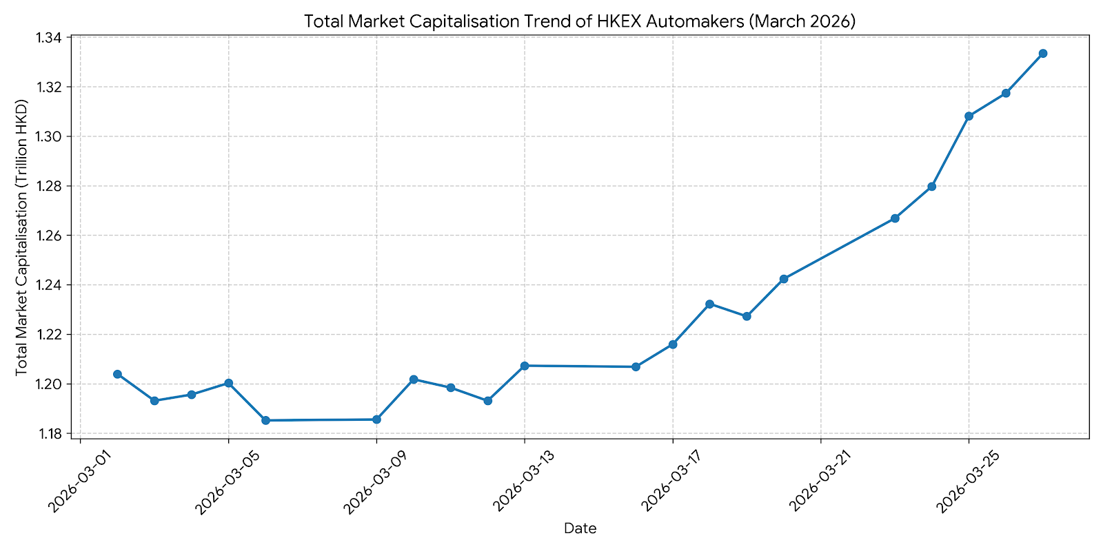 Line chart showing the aggregated price trend of HKEX EV Makers from Feb 28 to Mar 25, 2026, indicating a sharp upward trajectory.