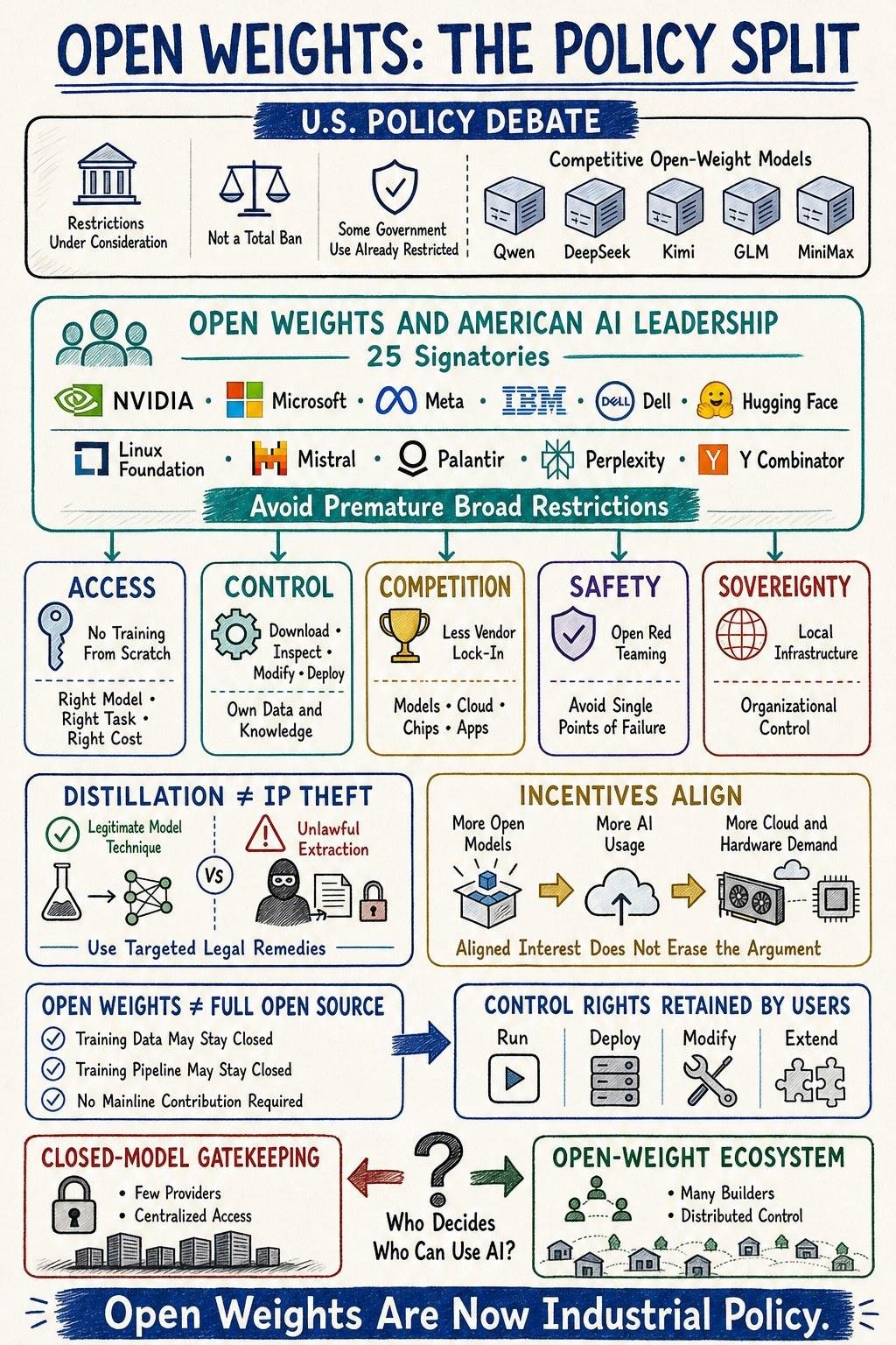 Infographic explaining the U.S. policy debate over open-weight AI models