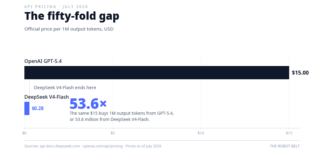 Bar chart comparing output token prices: DeepSeek V4-Flash at 0.28 US dollars per million tokens versus OpenAI GPT-5.4 at 15 US dollars per million tokens. Bar chart comparing output token prices: DeepSeek V4-Flash at 0.28 US dollars per million tokens versus OpenAI GPT-5.4 at 15 US dollars per million tokens.