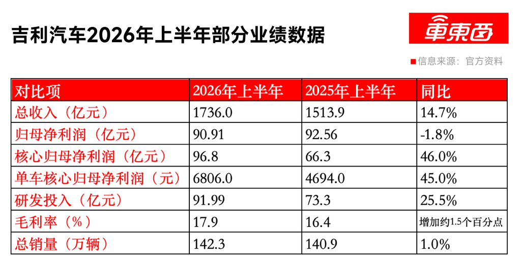 Geely Auto 2026 first-half results and leadership transition (image 2)