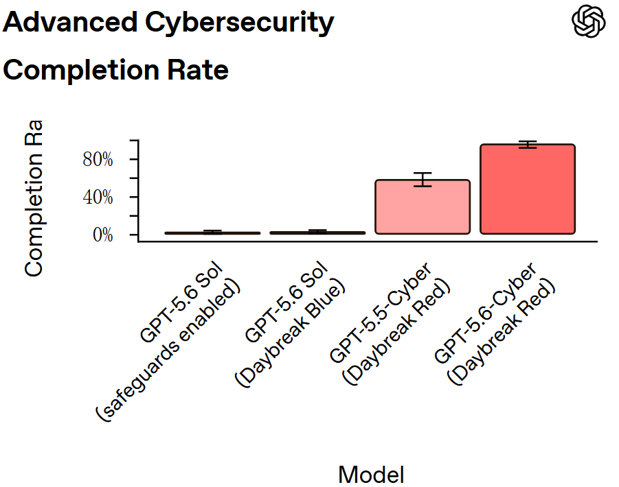 OpenAI cyber security dashboard on a screen (image 6)