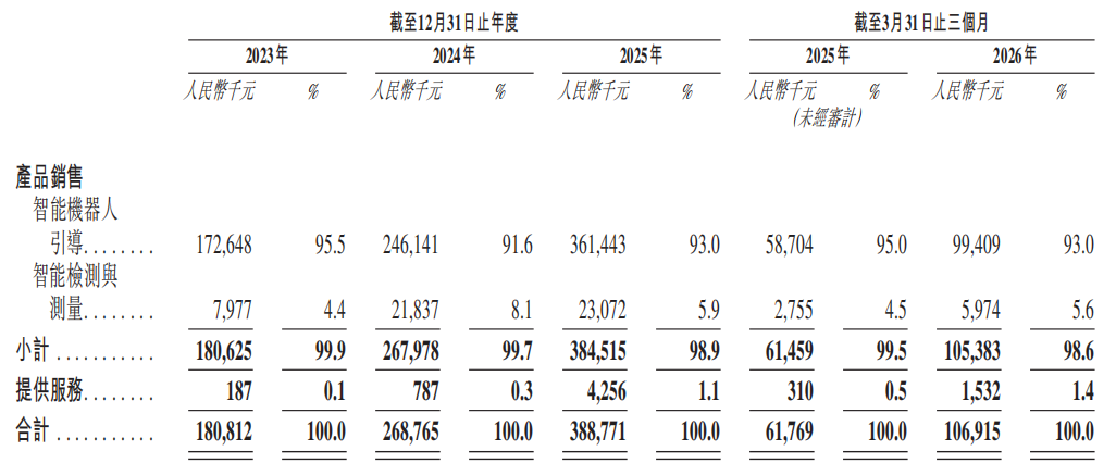 Mech-Mind Robotics expense ratios and operating leverage