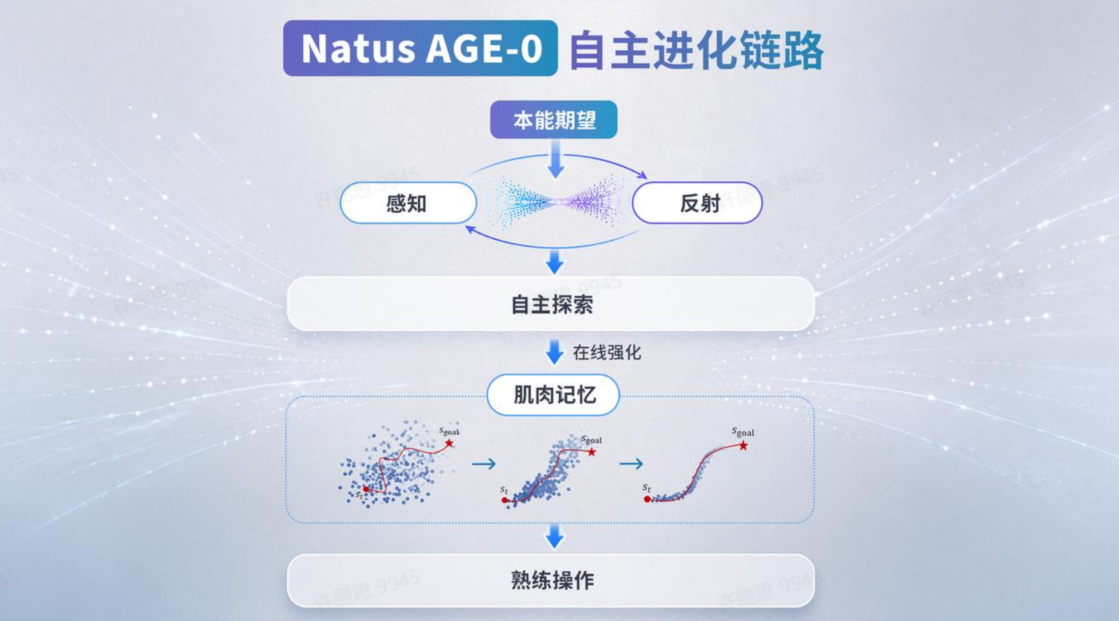Oak Fruit Natus AGE-0 base model interface