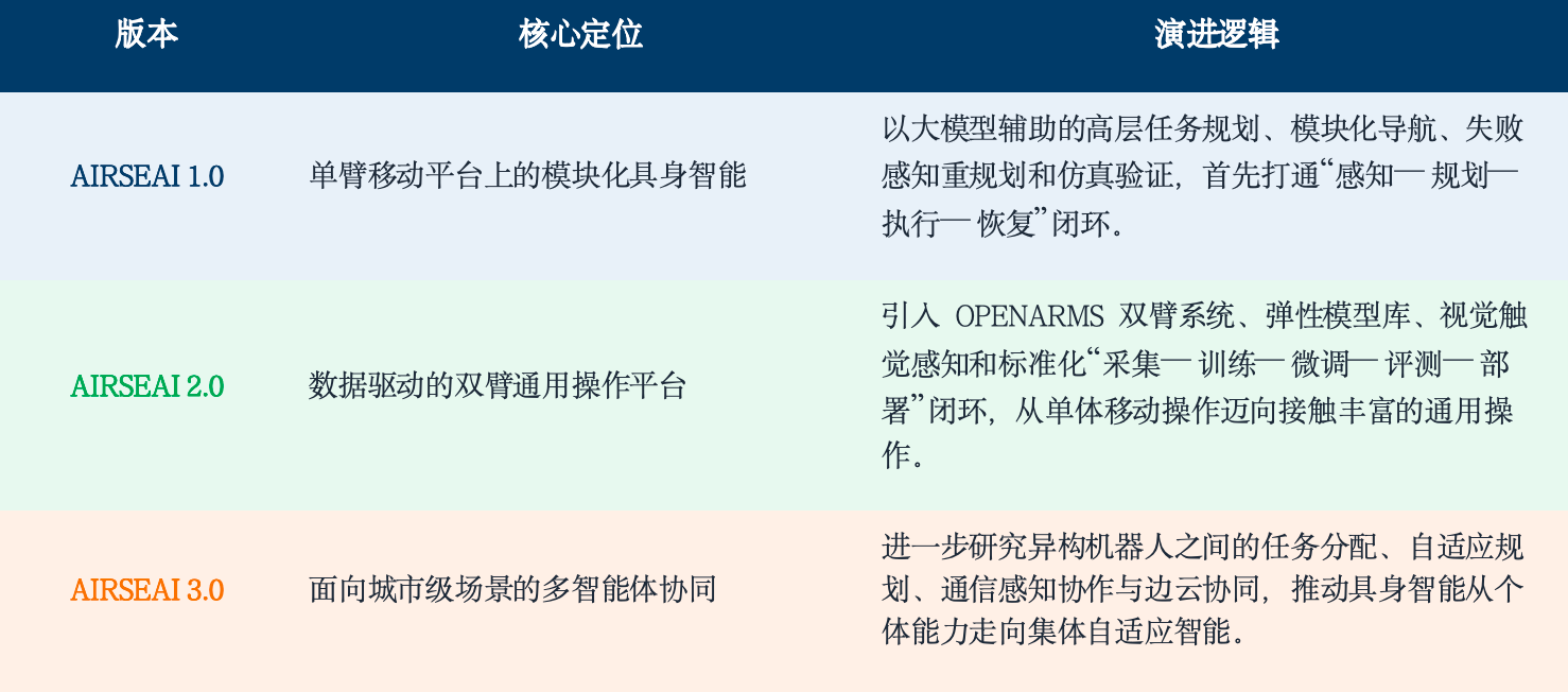 AIRSEAI open-source embodied-intelligence framework diagram