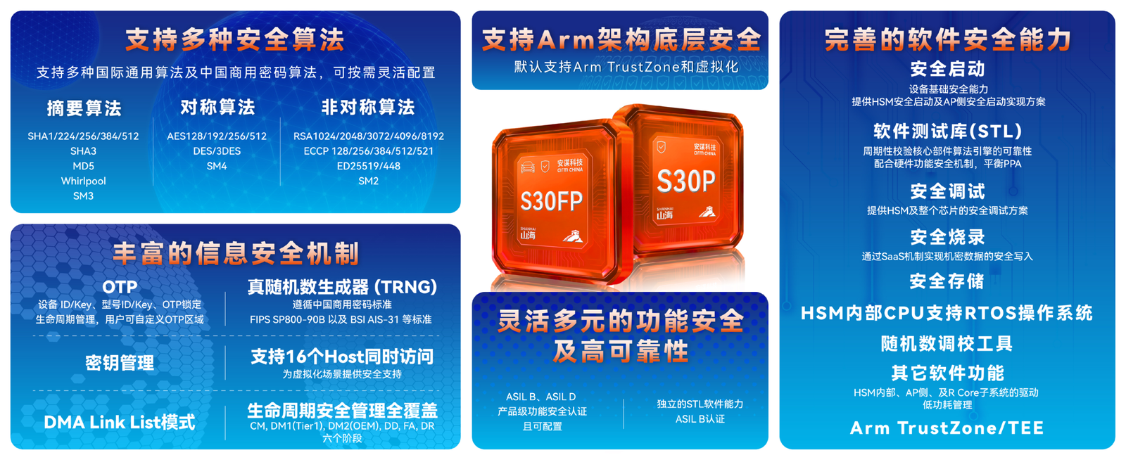 ShanHai S30FP/S30P security processor achieving ASIL-D functional safety certification