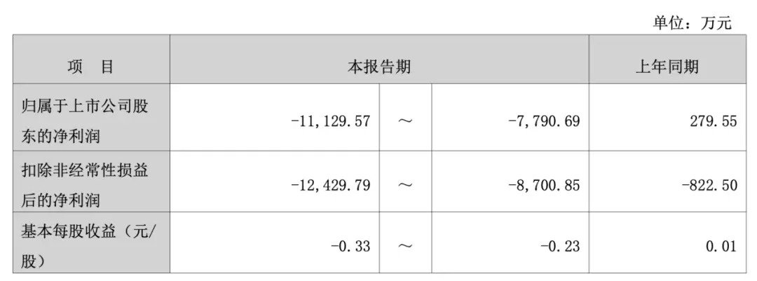 Aishida half-year results chart