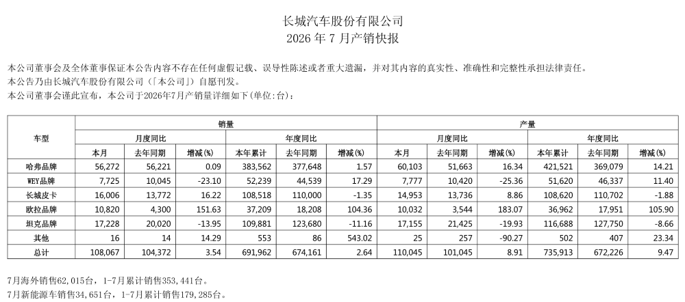 Chery July sales
