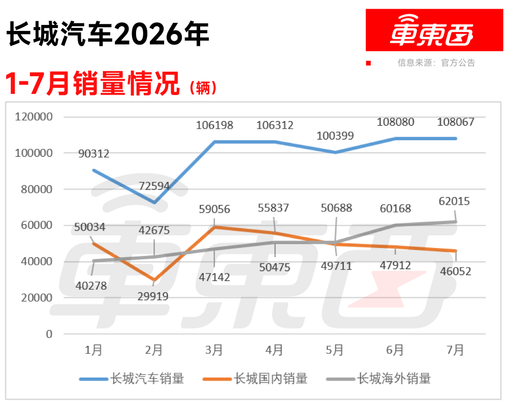 Chery Jan-Jul domestic trend