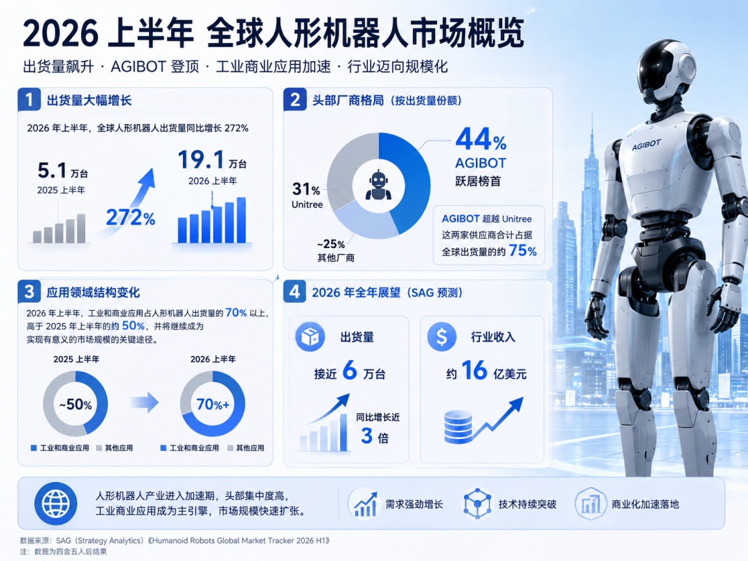 Bar chart of global humanoid robot shipment share in the first half of 2026