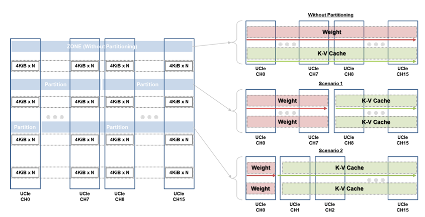 Diagram of HBF channel partitioning between weights and KV cache