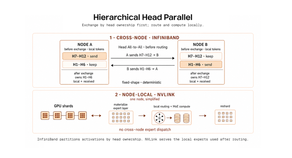 Diagram comparing single stream, multi stream and cascaded audio video generation architectures