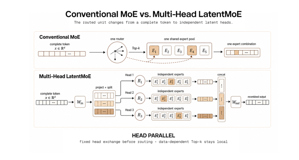 Multi-Head MoE routing diagram splitting a token representation into subspaces