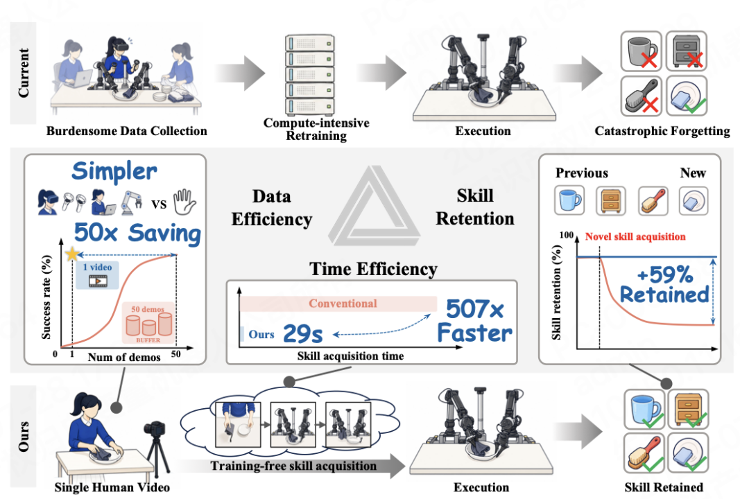 HOST benchmark results: 50x data saving, 507x faster learning, +59% skill retention versus fine-tuning baselines