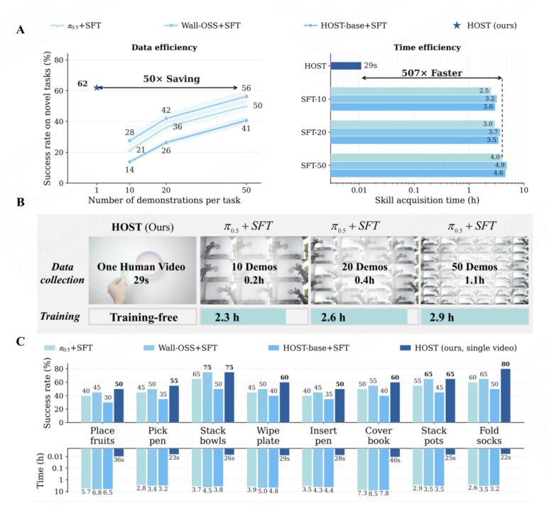 Detailed HOST benchmarks across 10 tasks showing success rates, acquisition time and comparison with fine-tuning methods