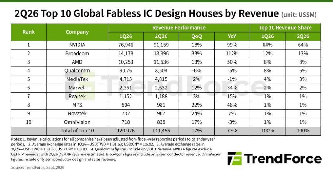TrendForce Q2 2026 global fabless top 10 revenue ranking