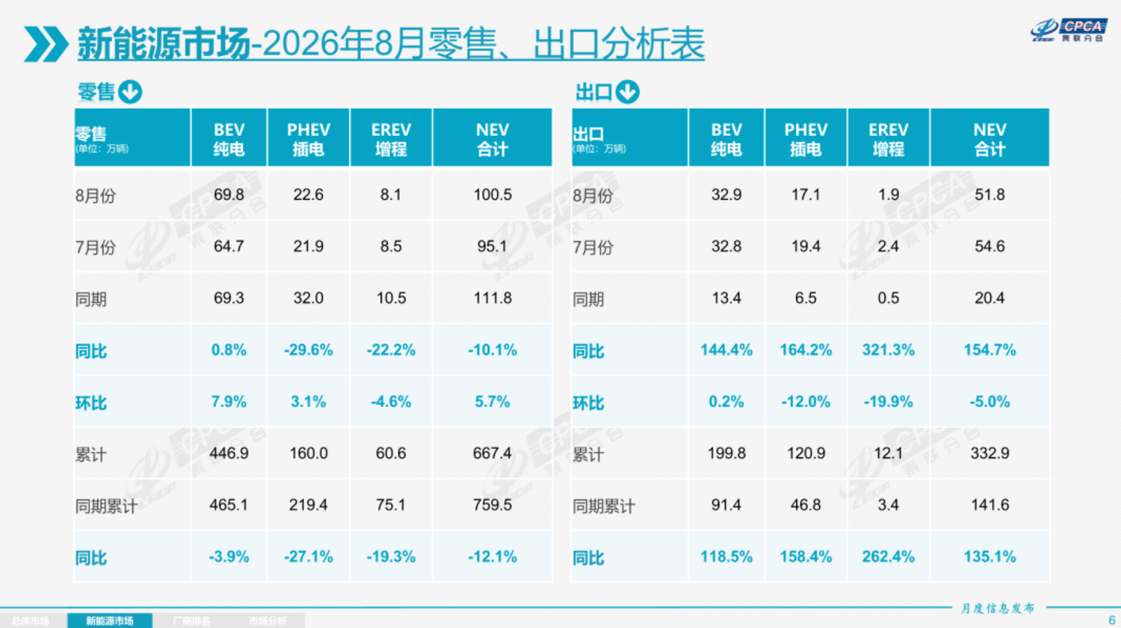 Chart comparing new energy and combustion passenger car sales in China