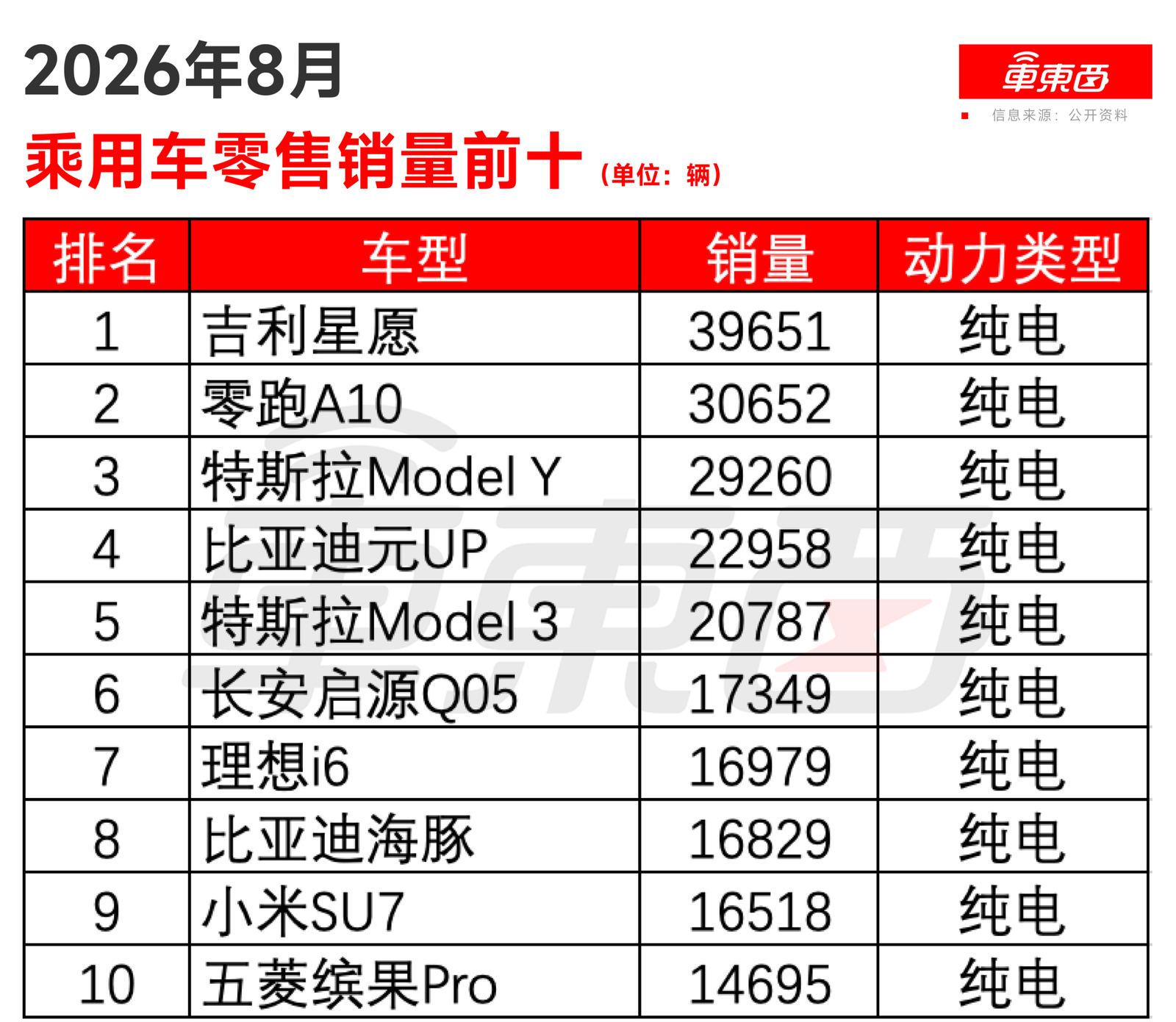 Table of China's ten best-selling passenger car models in August 2026
