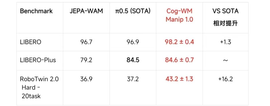 Benchmark table comparing manipulation success rates across models
