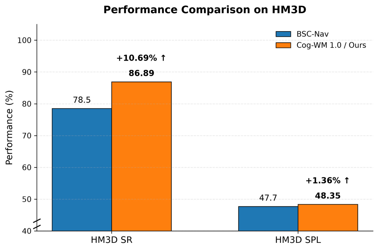 Bar chart comparing navigable success rates of Cog-WM against baseline models
