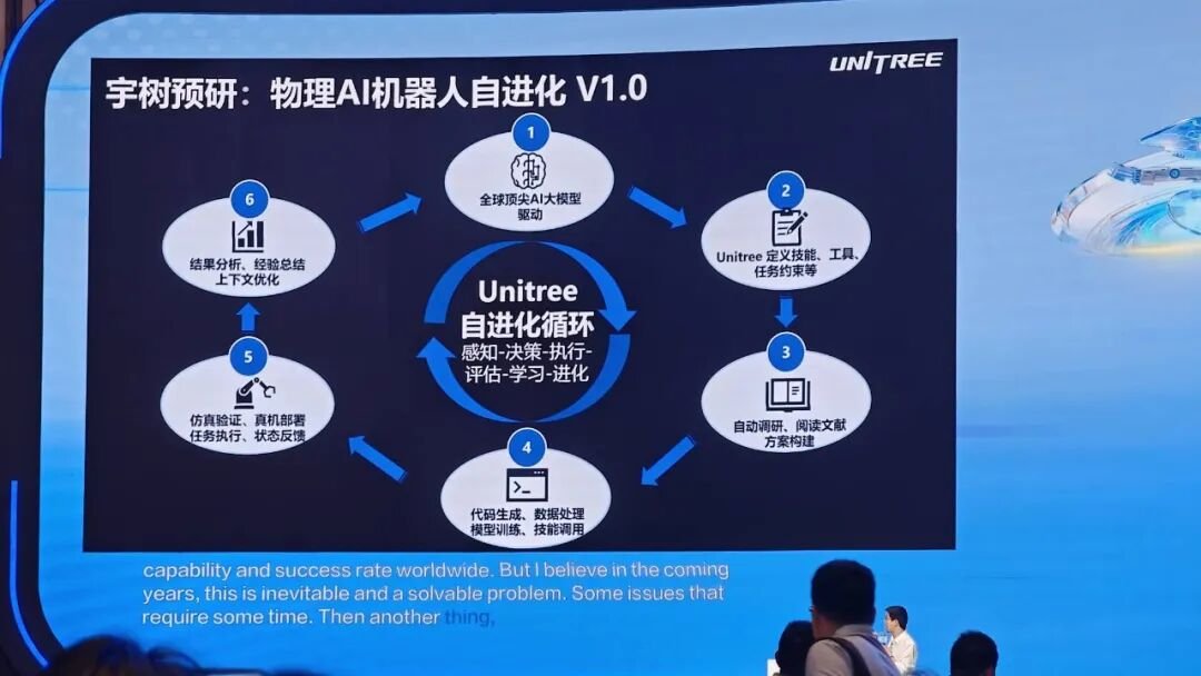 Unitree physical-AI self-evolution loop diagram