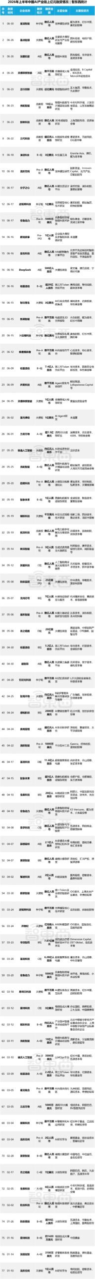 Bar chart of China AI chain financing in the first half of 2026