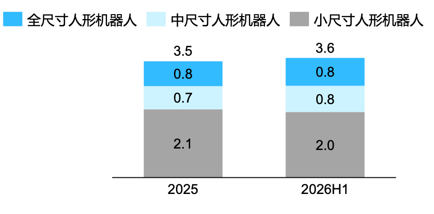 Chart of humanoid robot unit sales by size in the first half of 2026