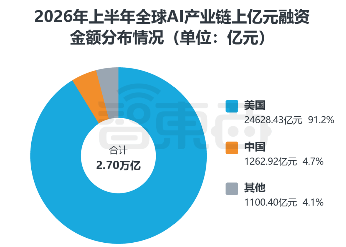 Chart on first-half 2026 China AI industry financing, panel 3