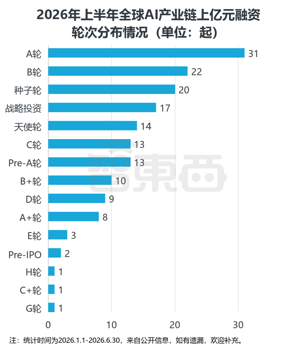 Chart on first-half 2026 China AI industry financing, panel 4