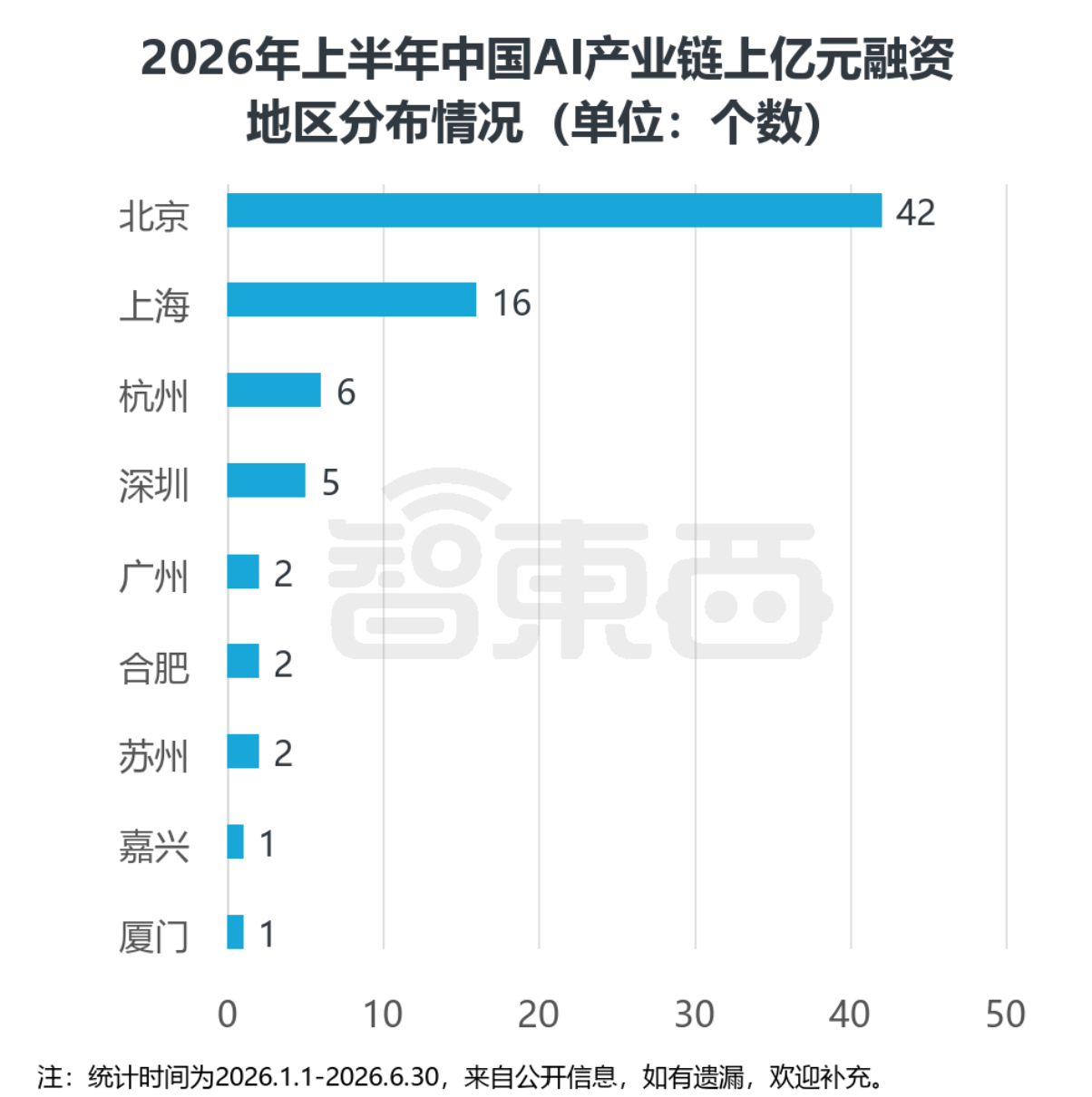Chart on first-half 2026 China AI industry financing, panel 5
