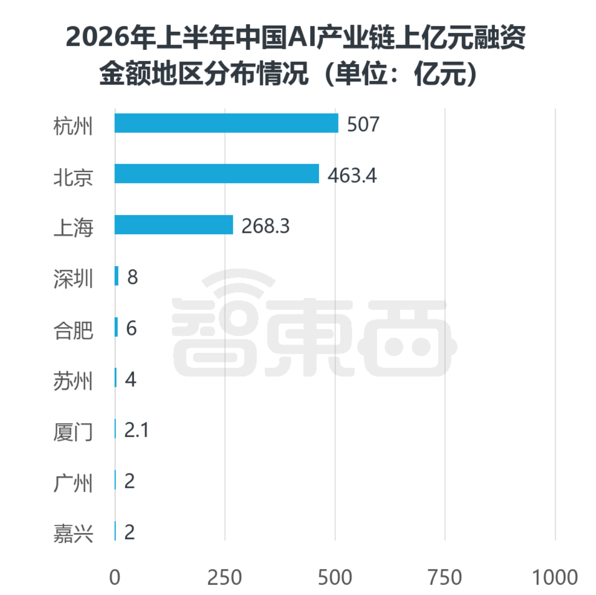 Chart on first-half 2026 China AI industry financing, panel 6