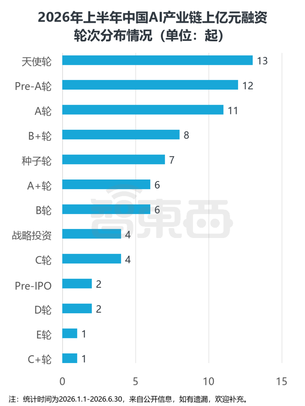 Chart on first-half 2026 China AI industry financing, panel 7