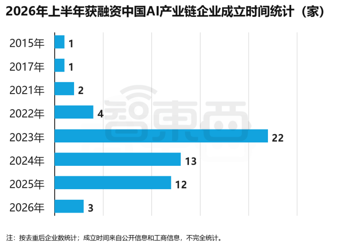 Chart on first-half 2026 China AI industry financing, panel 8