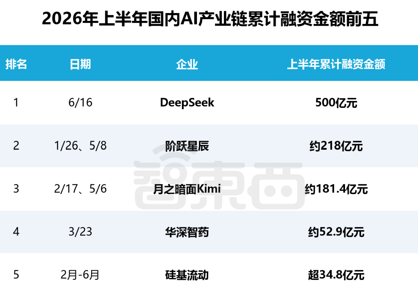 Chart on first-half 2026 China AI industry financing, panel 9