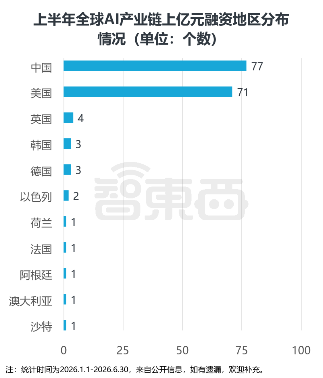 Chart on first-half 2026 China AI industry financing, panel 2