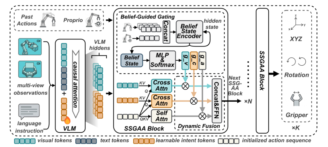 Attention gating across inference steps