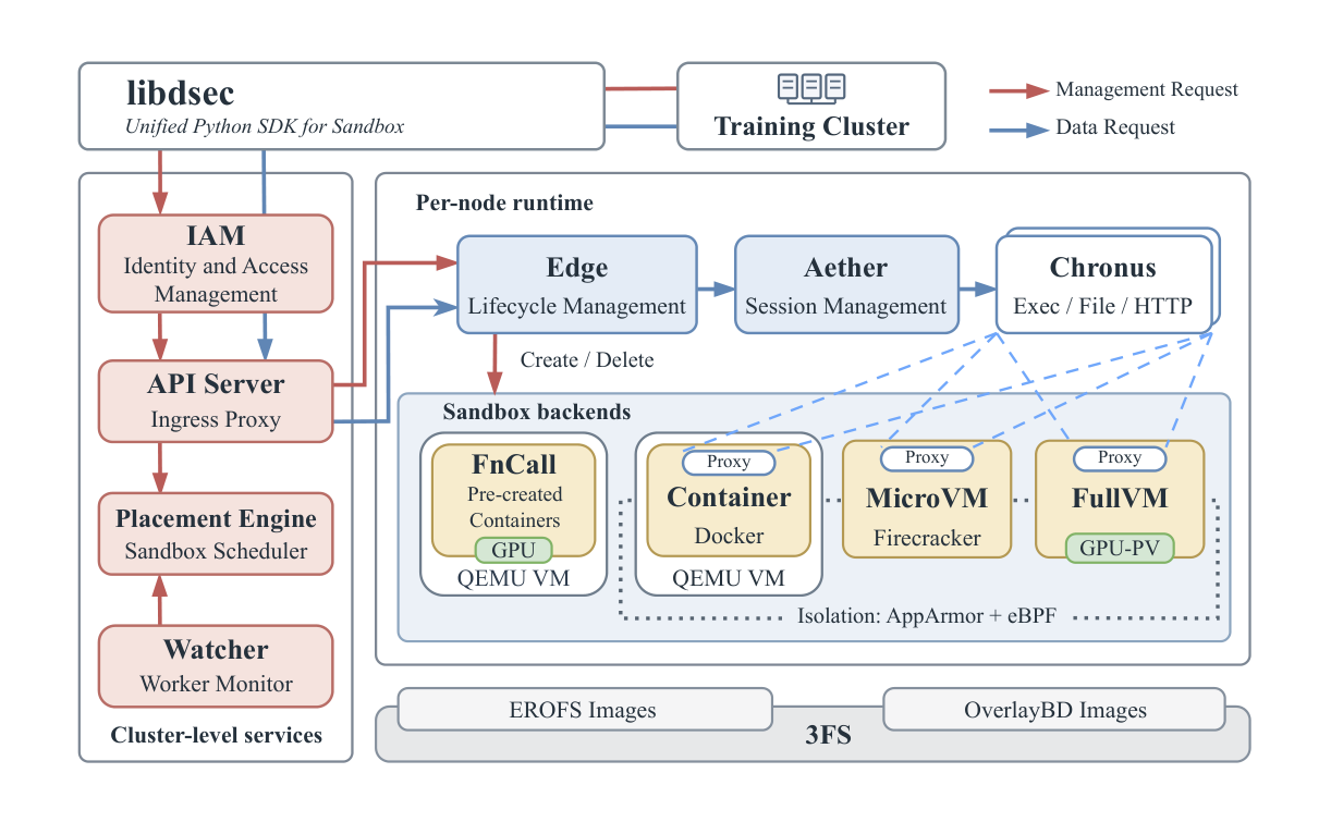 DSec architecture diagram from the DeepSeek paper showing proxies mediating between sandboxes and the platform