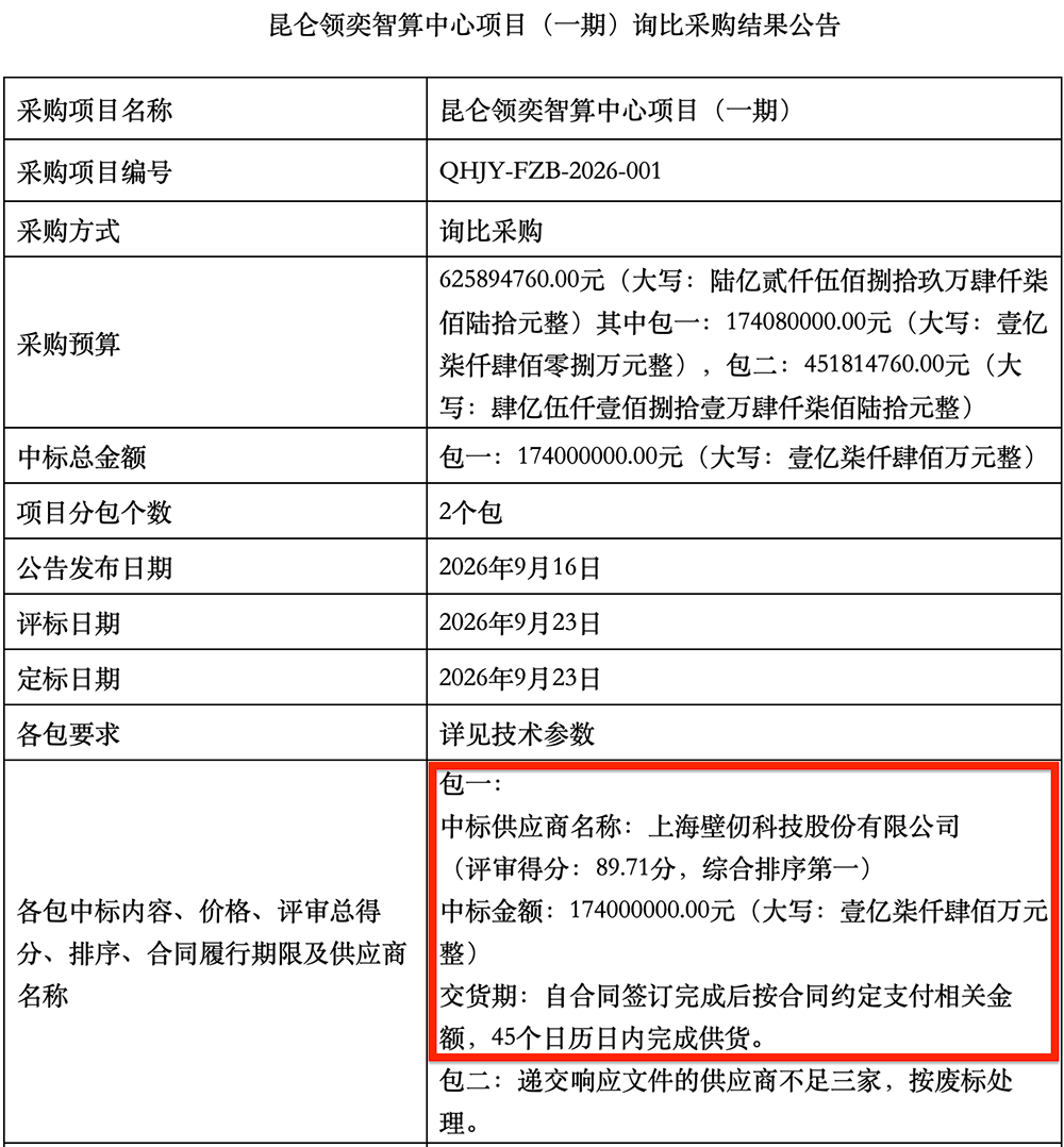 Biren landed a RMB 174 million compute centre order as reven