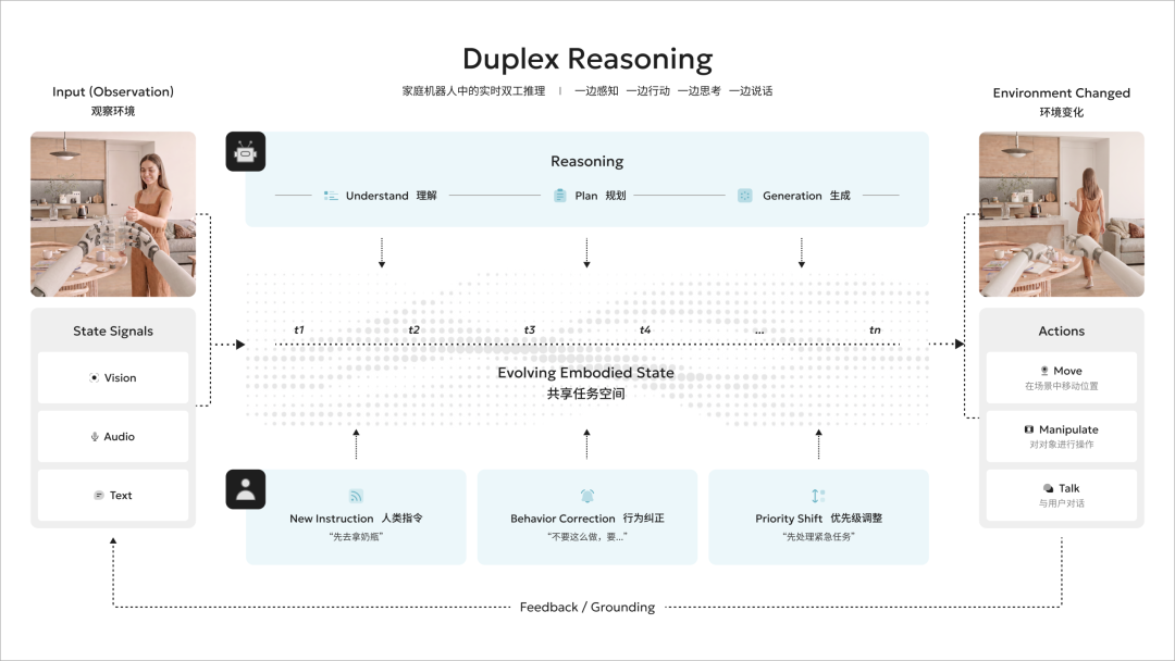 Duplex Reasoning model architecture for home robots