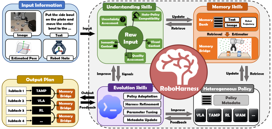 RoboHarness Memory Bridge state handoff between two robot policies