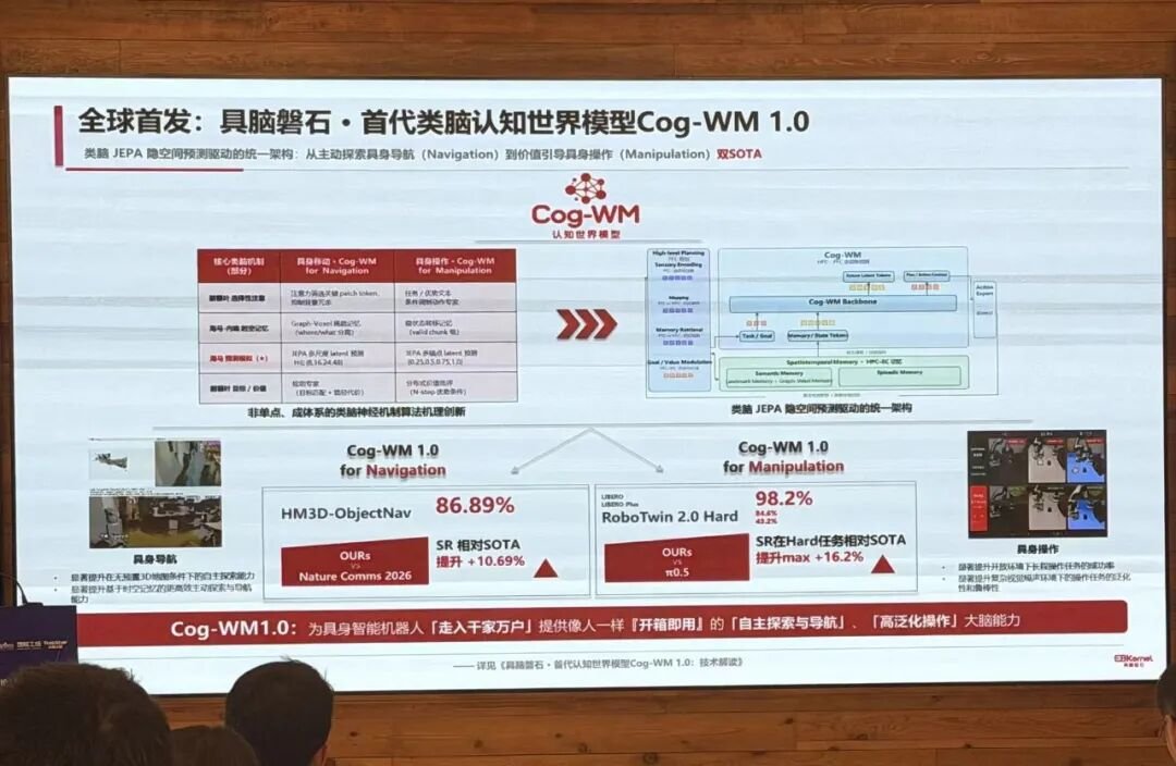 Cog-WM Nav Graph-Voxel memory architecture schematic
